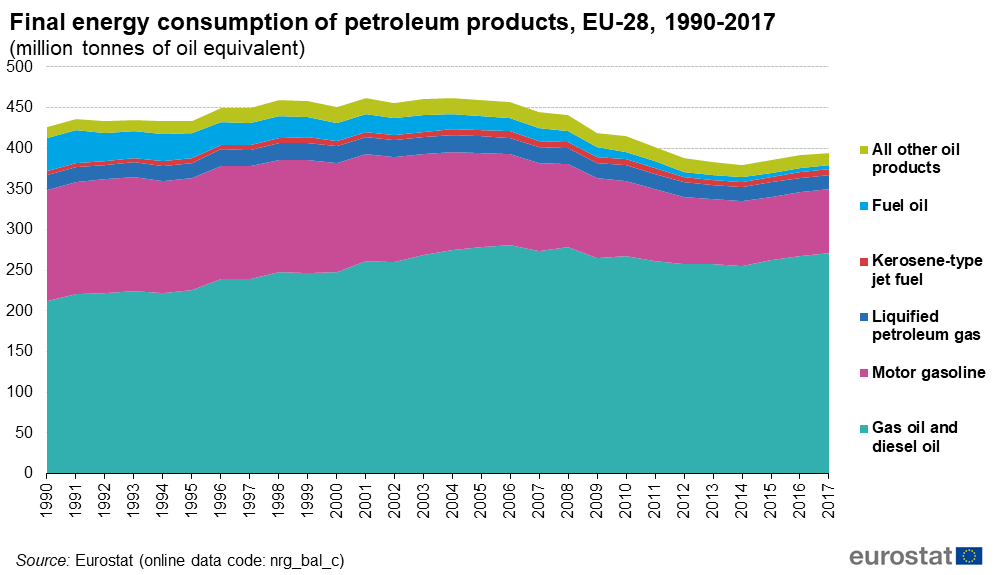 Market chart comparing energy consumption of petroleum products from 1990-2017 . Published in March 2020 Source: Eurostat