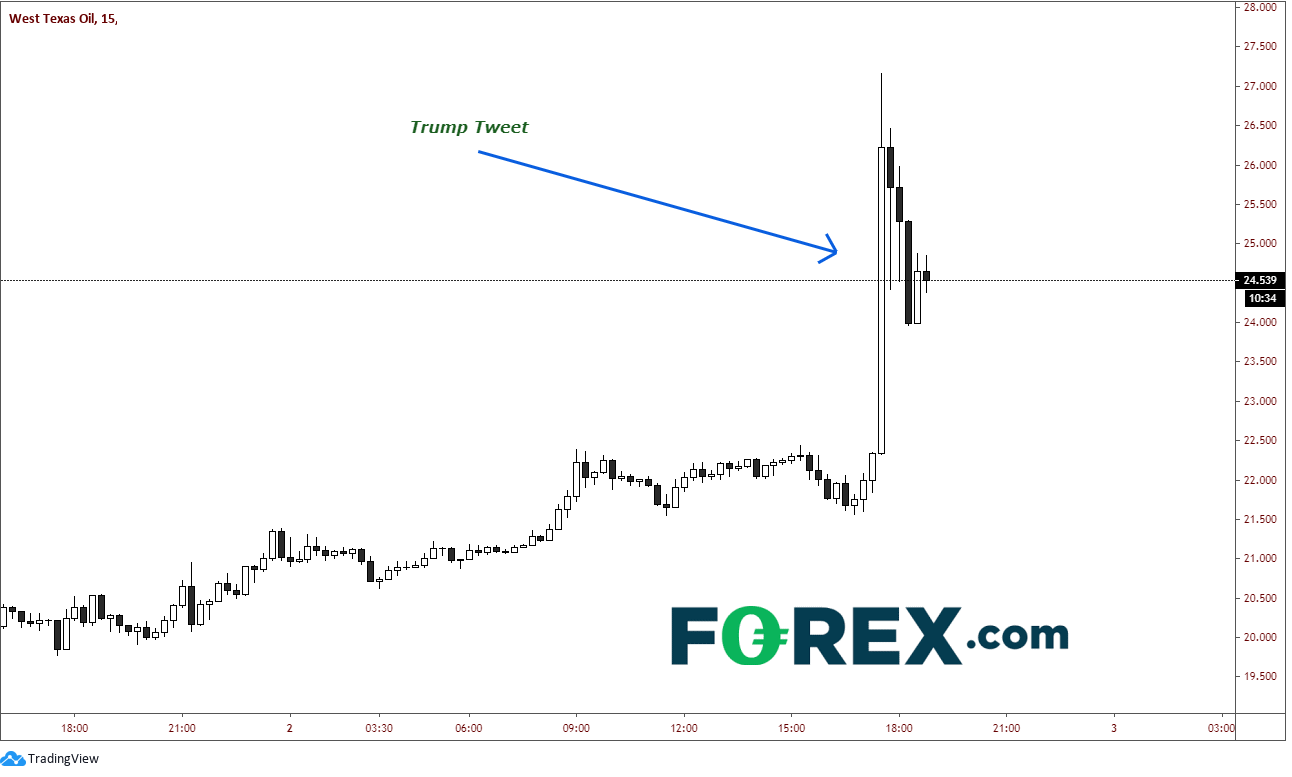 Market chart of West Texas Oil affect by Trump's Tweets. Published in April 2020 by FOREX.com