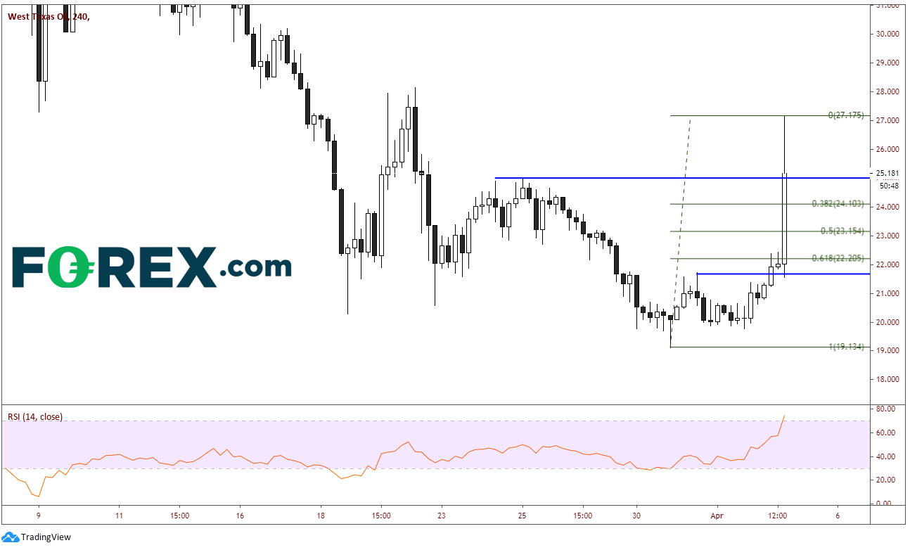 Market chart of West Texas Oil affect by Trump's Tweets. Published in April 2020 by FOREX.com