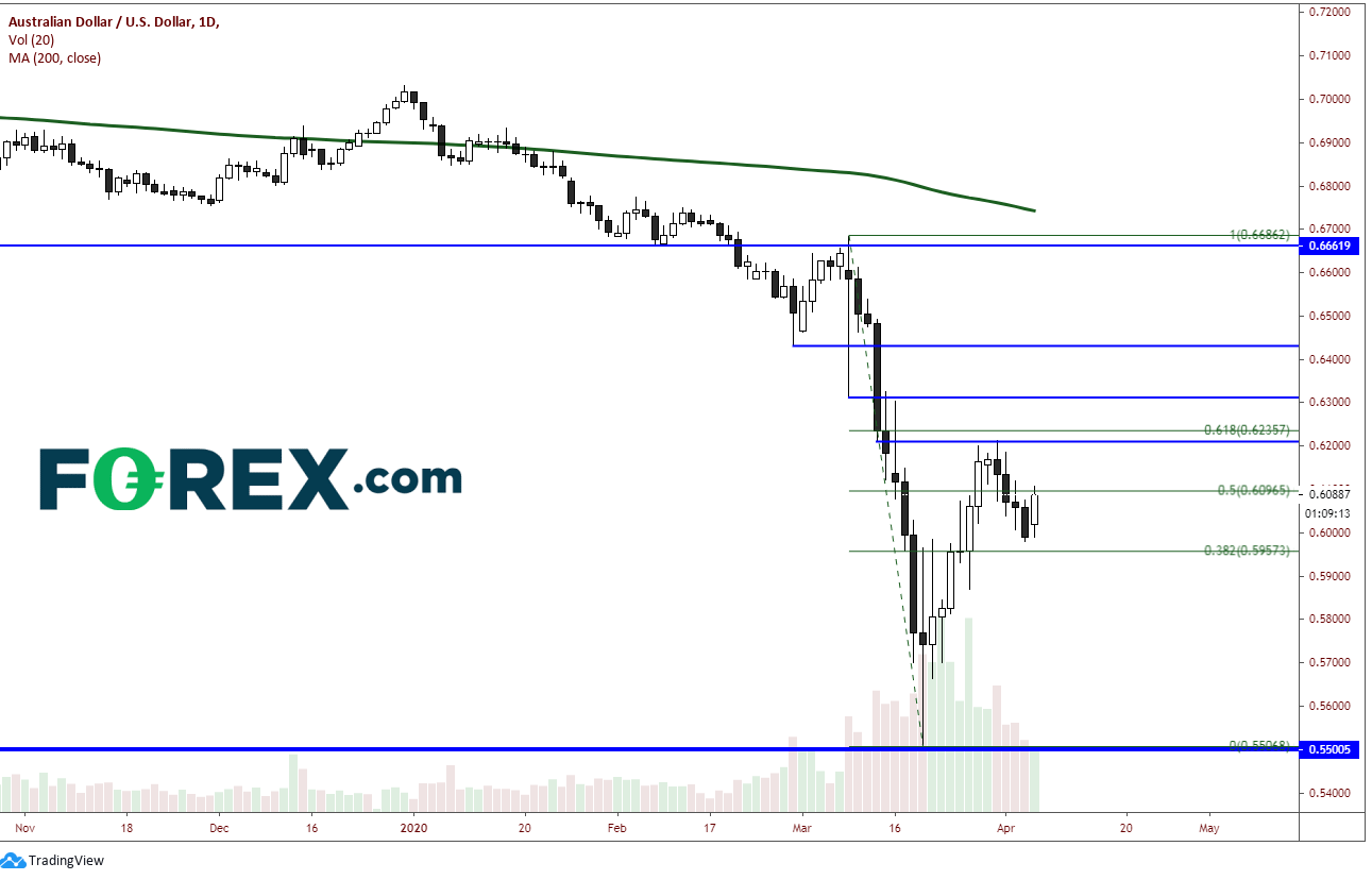 Market chart demonstrating AUD to USD - Published in April 2020 by FOREX.com