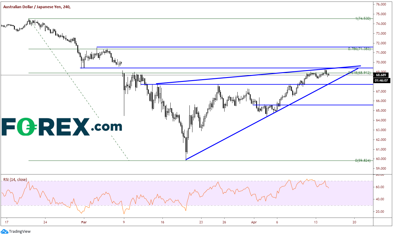 Market chart demonstrating Make It Or Break It For The Australian Dollar. Published in April 2020 by FOREX.com