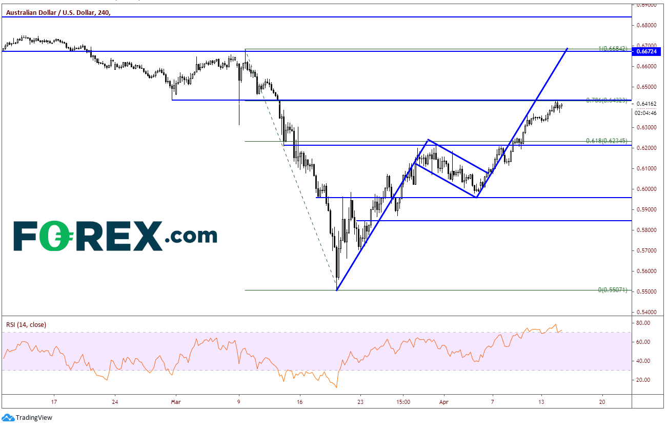 Market chart demonstrating Make It Or Break It For The Australian Dollar. Published in April 2020 by FOREX.com