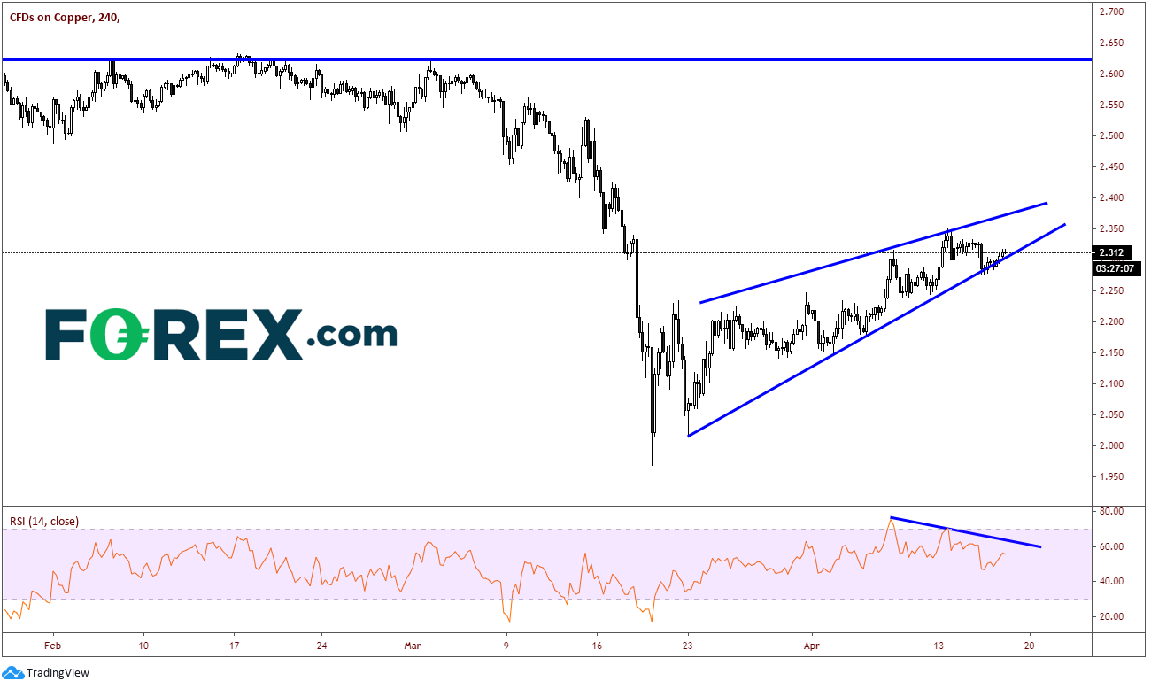 Market chart of copper. Published in April 2020 by FOREX.com
