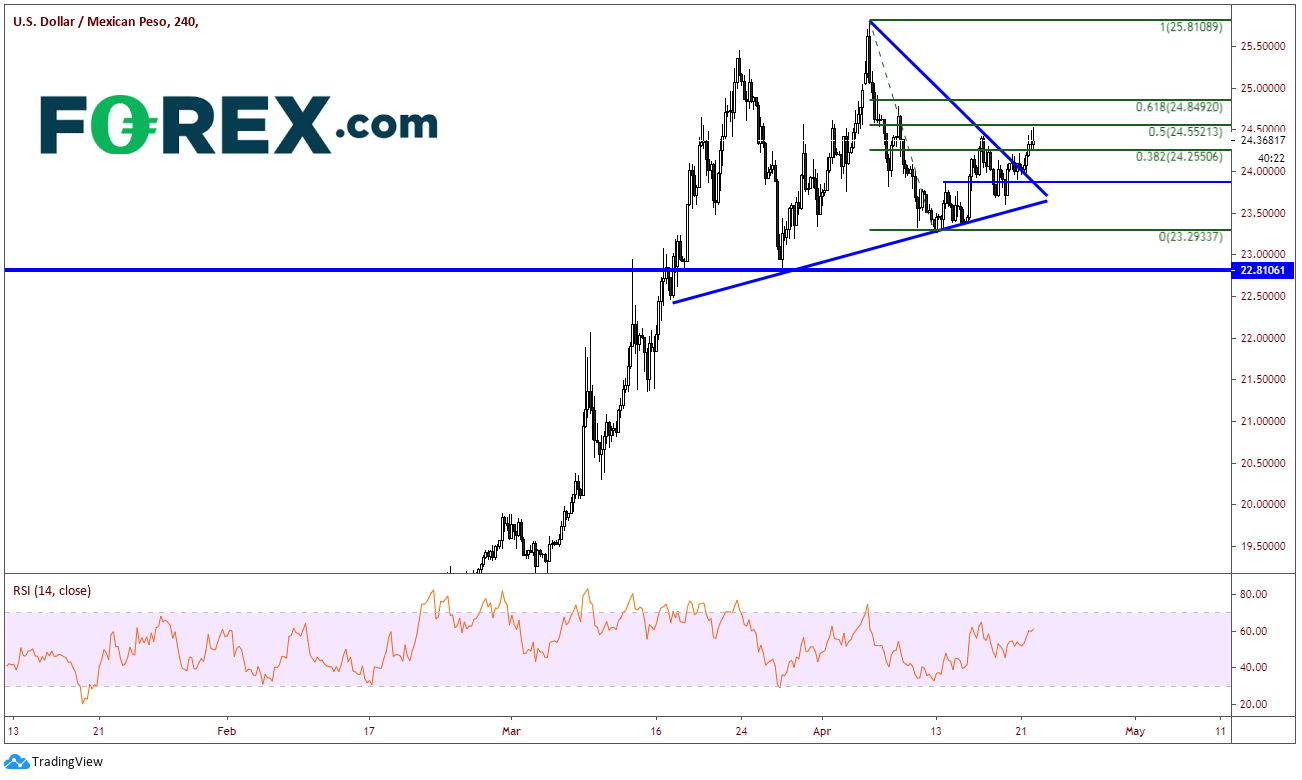 Market chart with technical analysis tracking USD to Mexican Peso. Published in April 2020 by FOREX.com