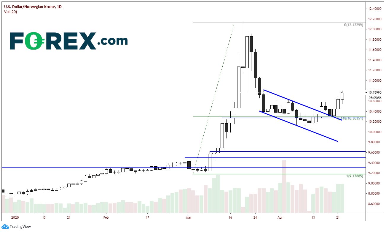 Market chart of USD to NOK demonstrating Published in April 2020 by FOREX.com