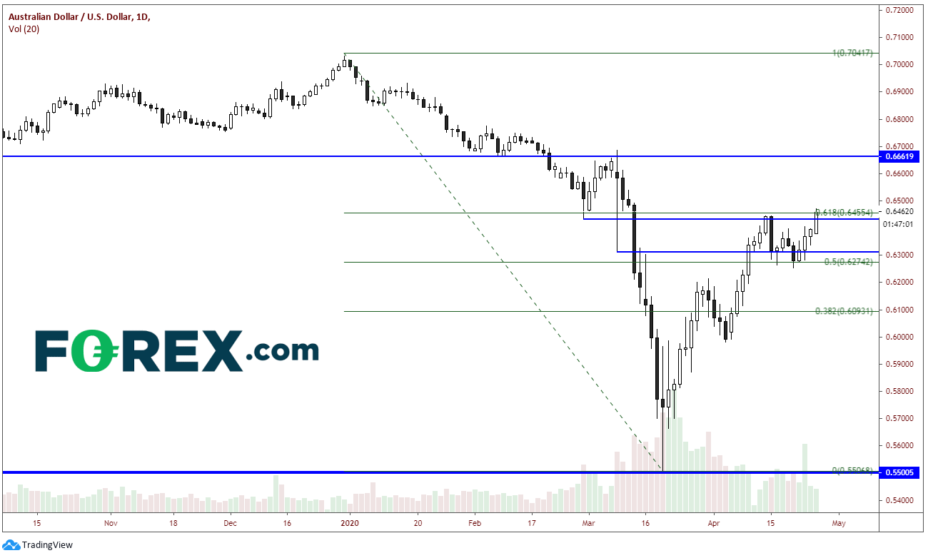 TradingView chart of AUD/USD. Analysed in April 2020