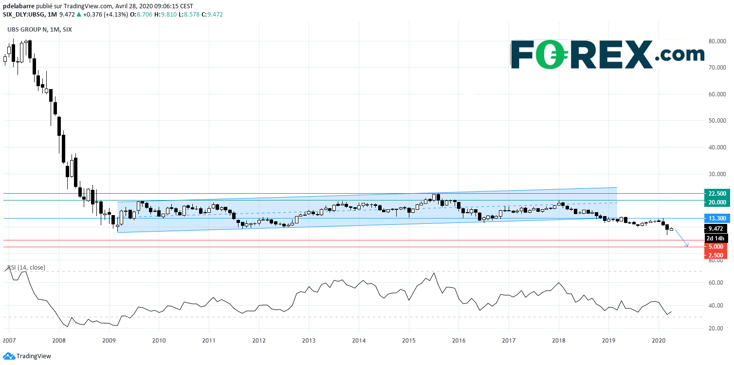 EU indices flat this morning TA focus on UBS Group