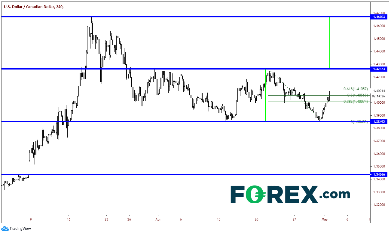 Market chart tracking USD to CAD. Published in May 2020 by FOREX.com