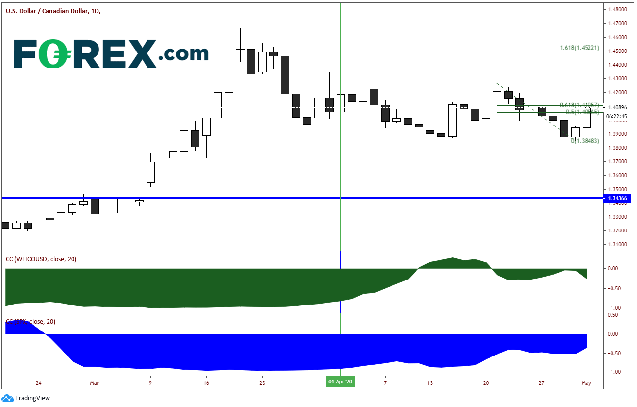 Market chart tracking USD to CAD. Published in May 2020 by FOREX.com