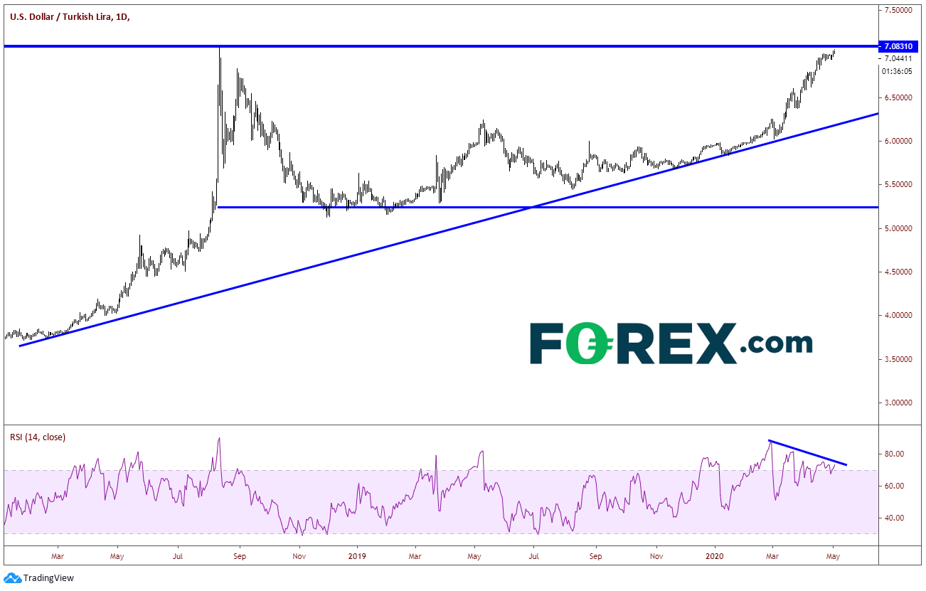 Market chart demonstrating Traders Should Be Ready When And If USDtry Makes New Highs. Published in May 2020 by FOREX.com