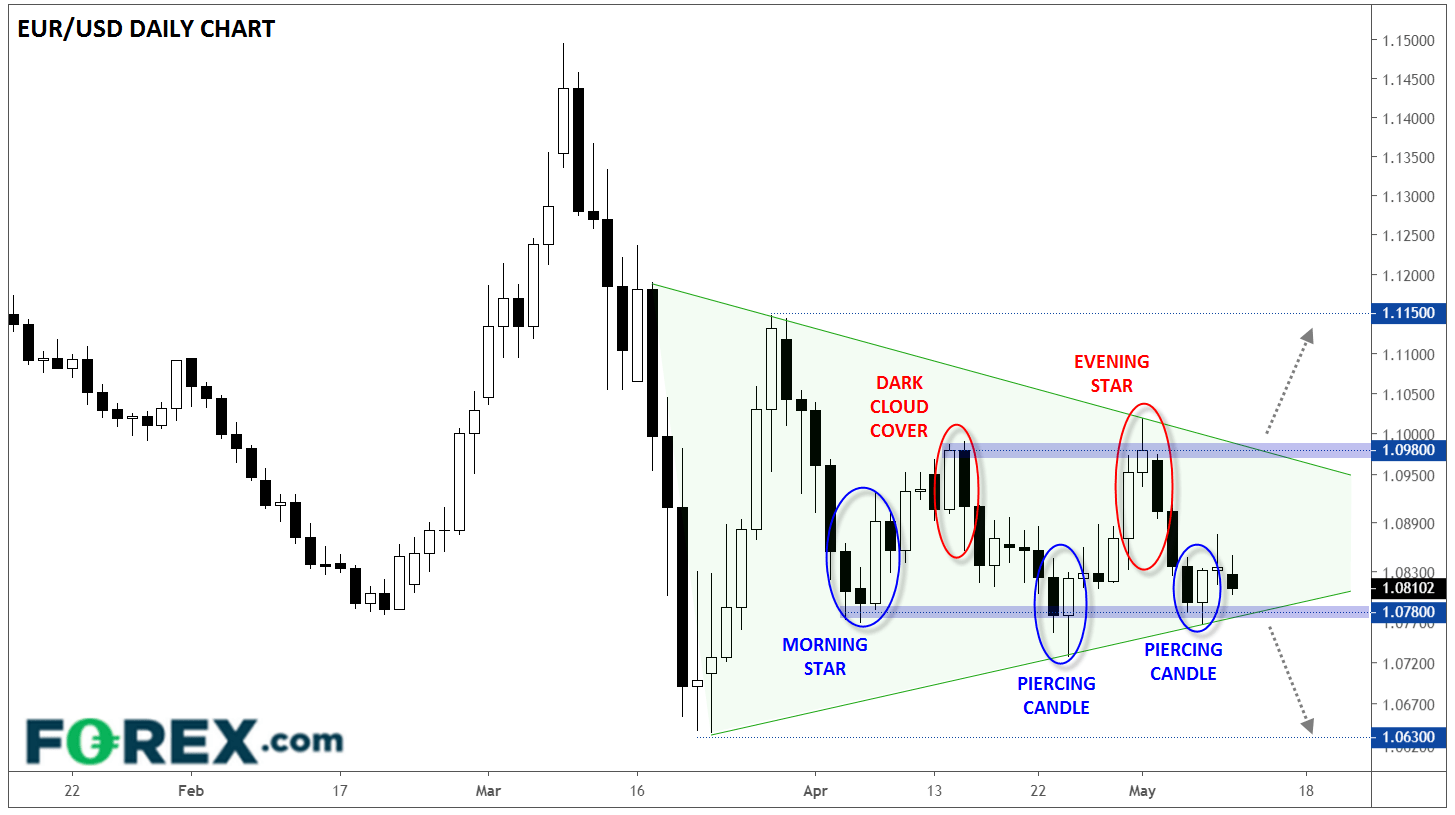 Chart analysis of the EURO(EUR) to US Dollar(USD) with some candle pattern analysis. Published in May 2020 by FOREX.com