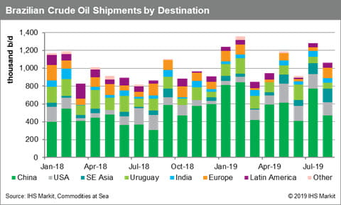 Bar chart showing Brazilian Crude oil shipments produced by destination . Published in 2018 - 2019 by IHS market on FOREX.com