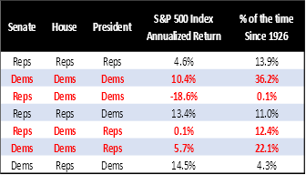 S&P500 returns by party control of the Senate, House, and President