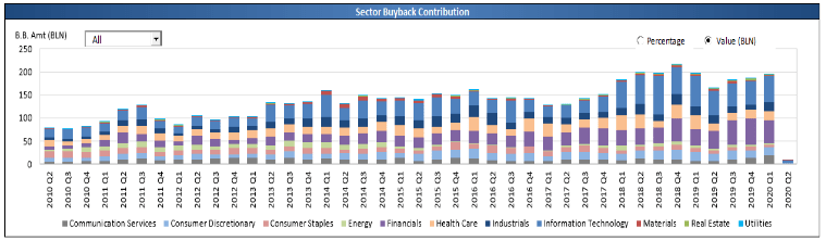 Financials, Industrials, and Health care stocks have accounted for 44% of all buybacks in the last 2 years.