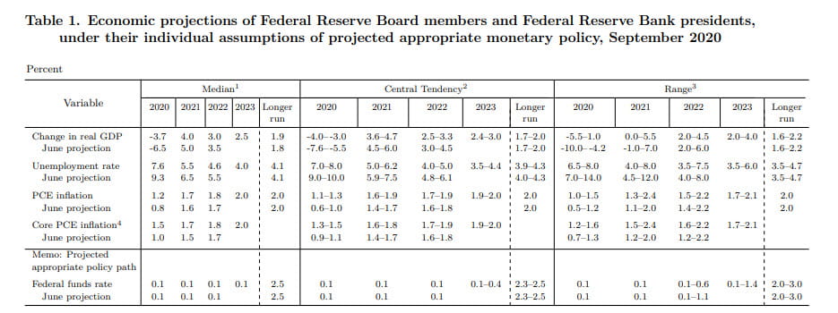 Table showing the economic projections made by Reserve board and FRB Presidents. Published in September 2020