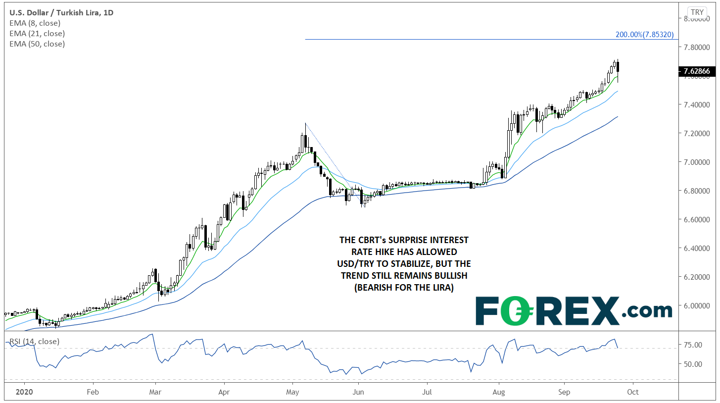 TradingView chart of USD/TRY. Analysed in September 2020