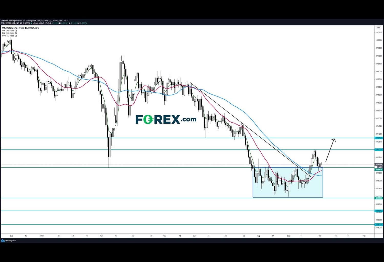 Market chart tracking USD to CHF. Published in October 2020 by FOREX.com