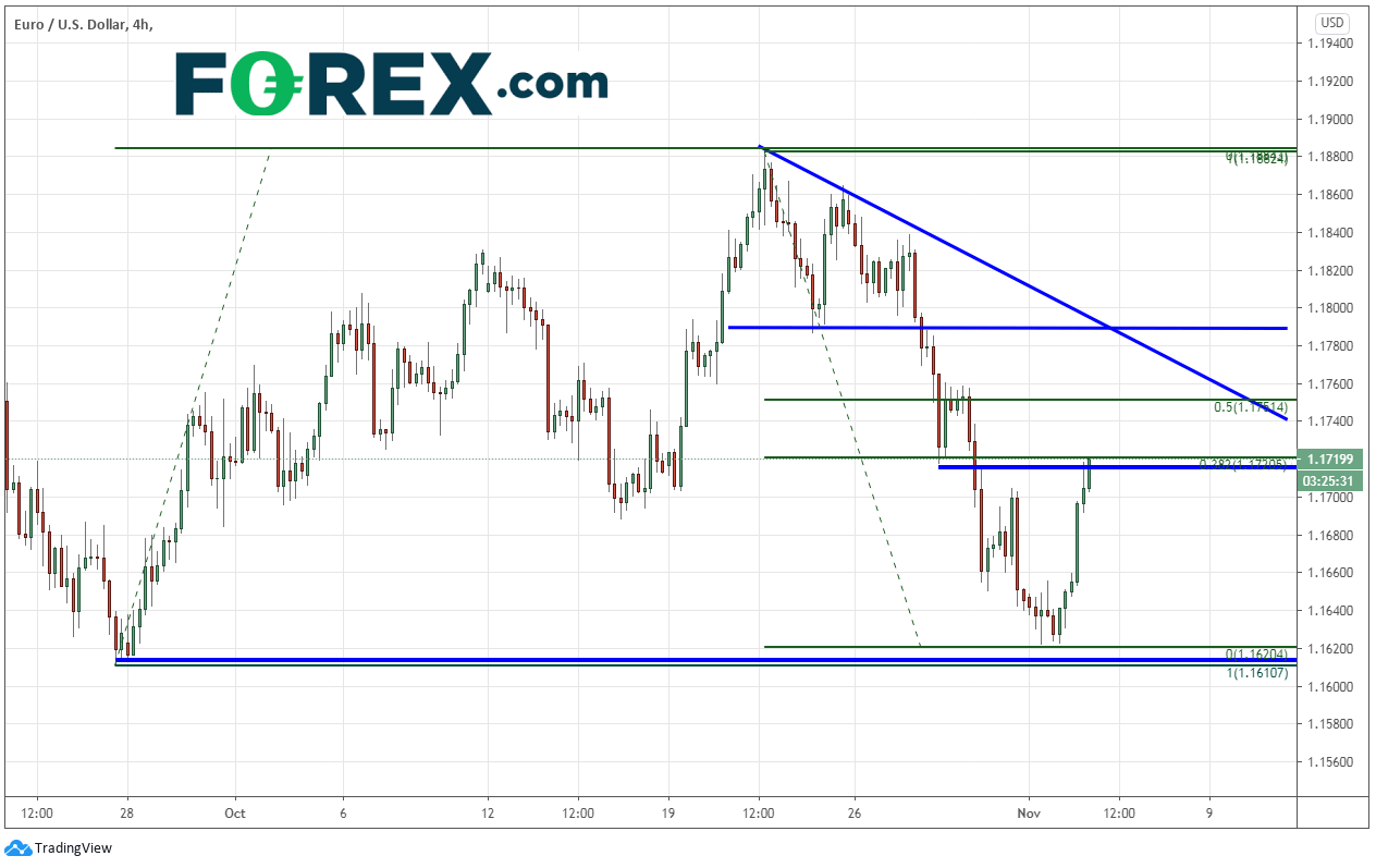 Market chart analysis after US election of the Dxy, EUR/USD. Published in November 2020 by FOREX.com