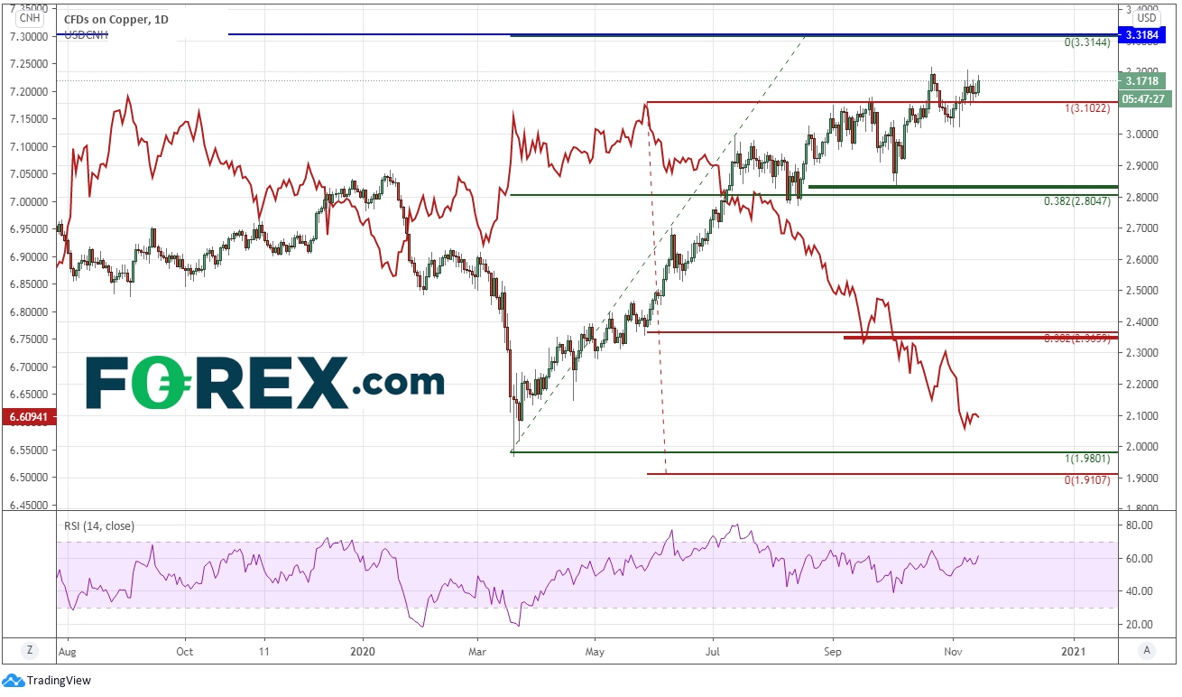 Chart analysis of Copper vs US Dollar(USD) and Yuan(CNH). Published in November 2020 by FOREX.com