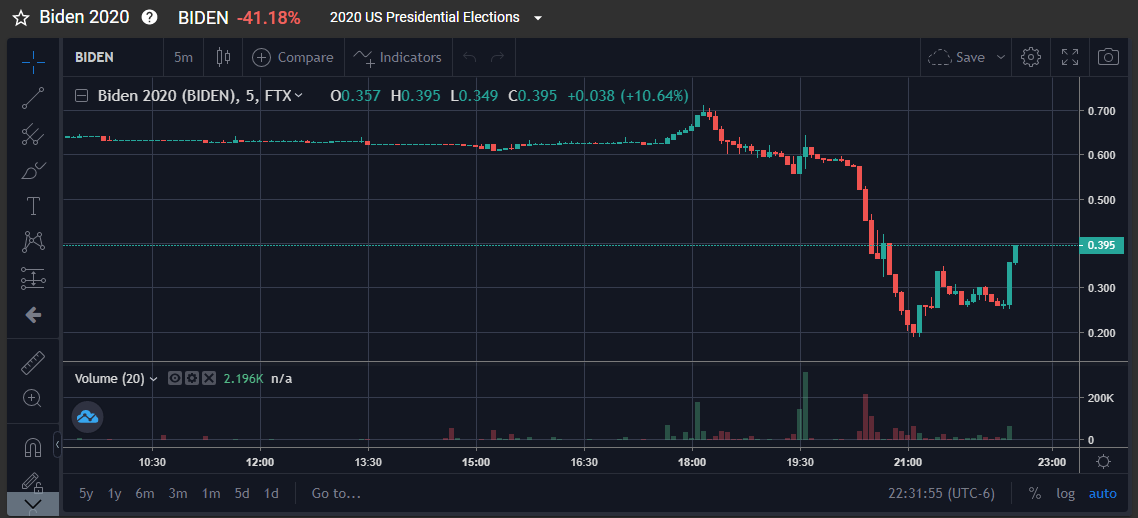 Market chart the Biden effect of Election. Published in November 2020