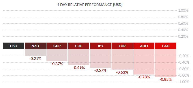 Chart of 1 day relative performance of major currencies