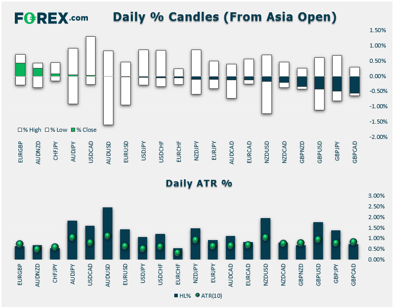 Chart shows the % Candles (Asia open)/ the daily ATR% across major currency pairs. Published in November 2020 by FOREX.com