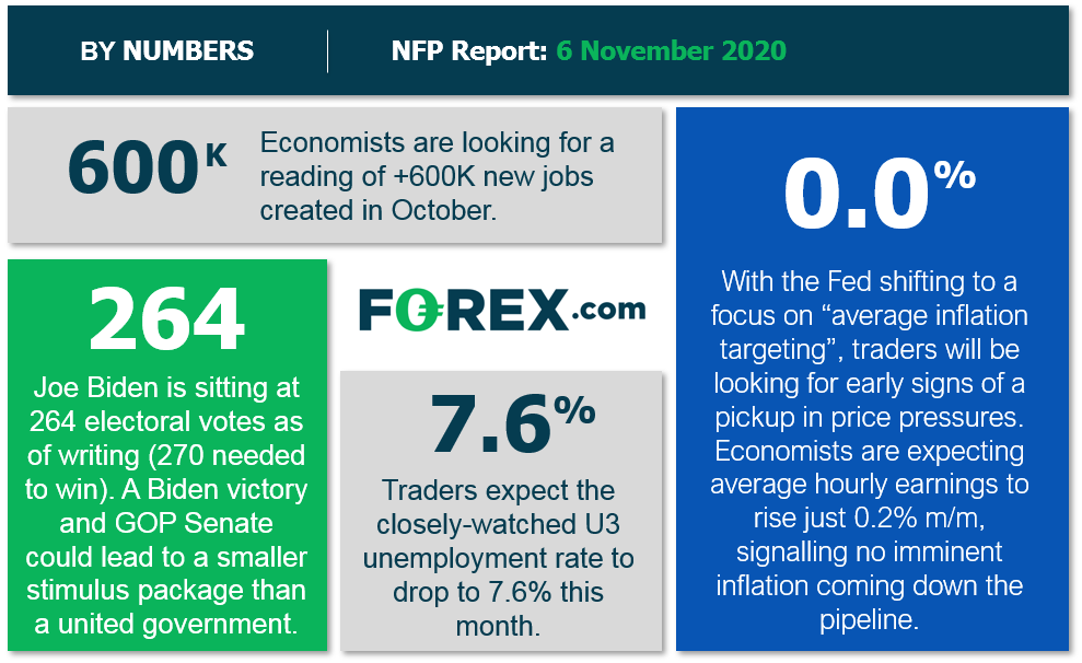 Infographic summarising the important changes in the US economy;. Published in November 2020 by FOREX.com