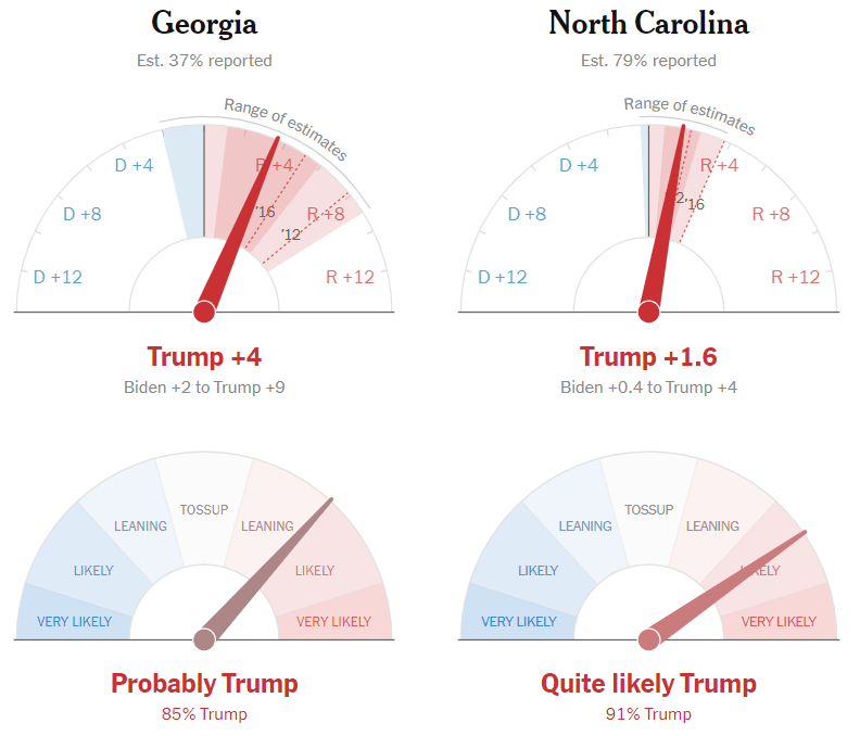 Infographic indicating a swing to Trump vs Biden in the run-up to the US elections in 2 US states. Published in November 2020