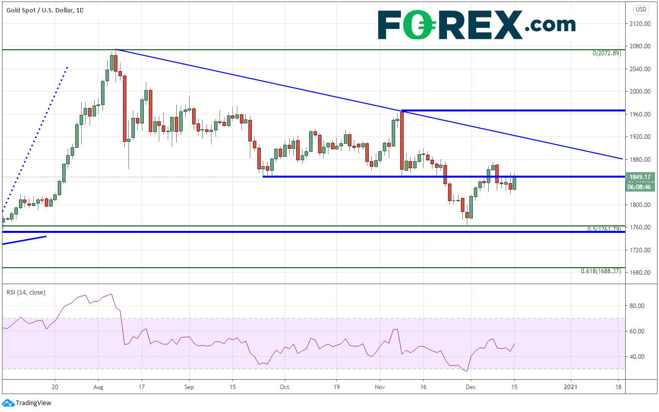 Silver and Gold beginning to shine again: XAU/USD, XAG/USD