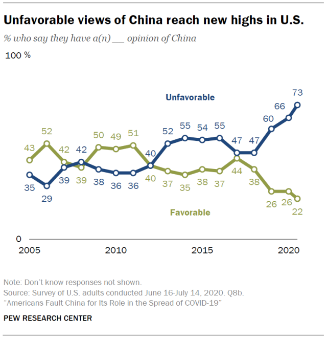 Market chart comparing Chinese sentiment in the USA from 2005-2020. Published in December 2020. Source: PEW Research Centre