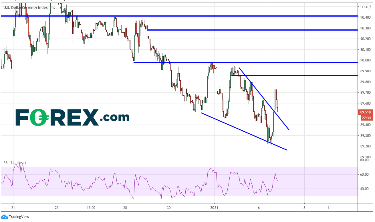 Chart analysis of DX daily. Published in January 2021 by FOREX.com