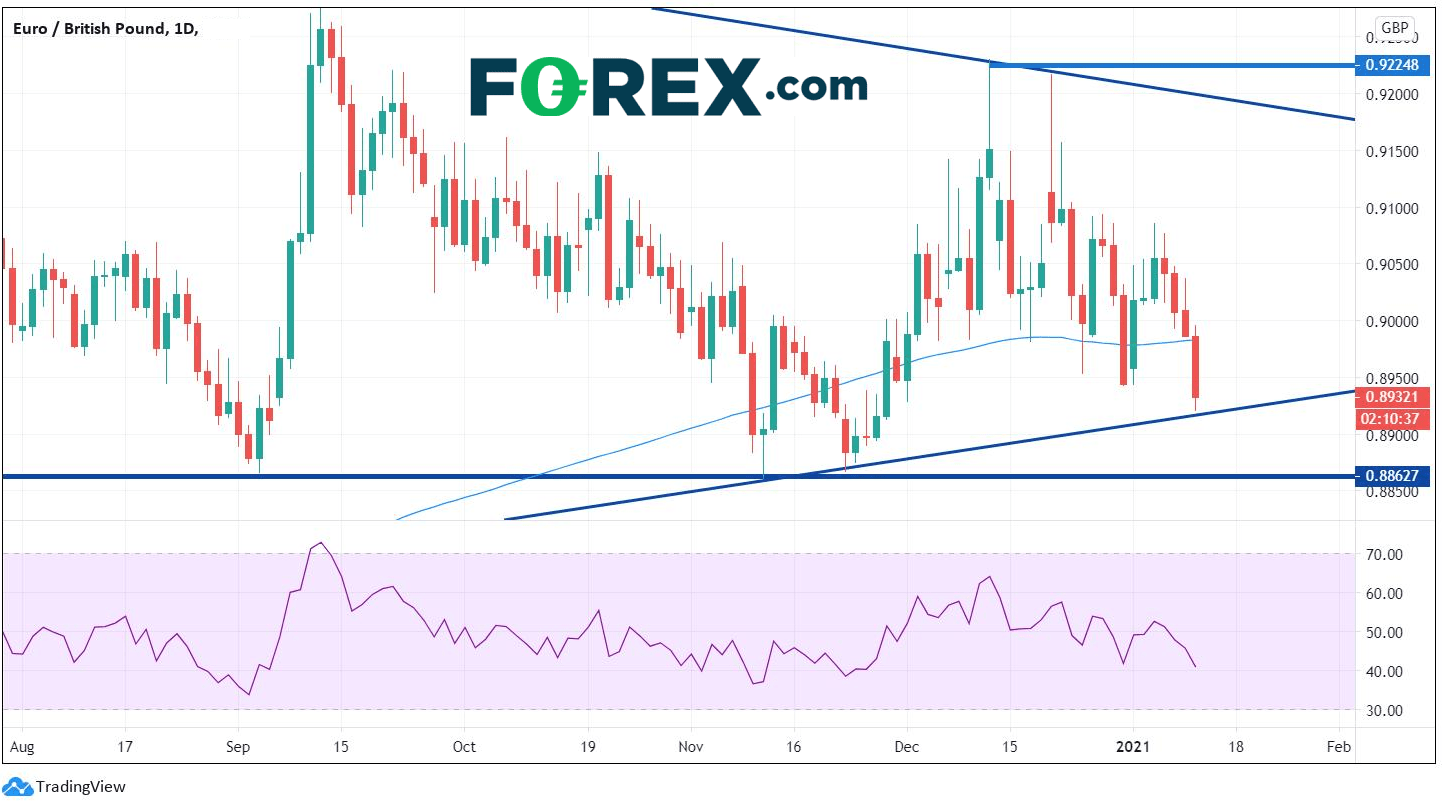 Chart analysis of EUR to GBP. Published in January 2021 by FOREX.com