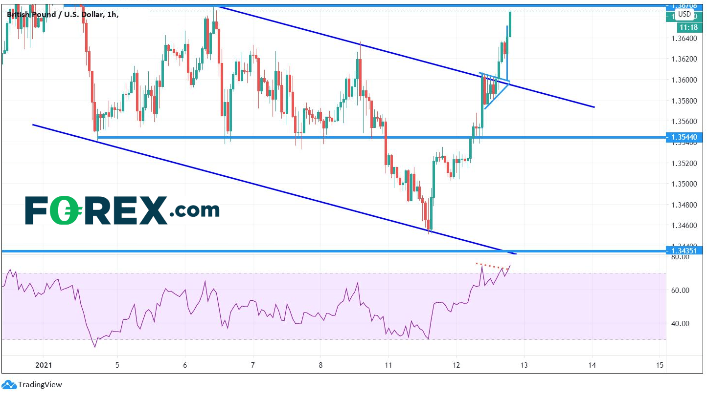 Chart shows GBP to USD downtrend performance . Published in January 2021 by FOREX.com