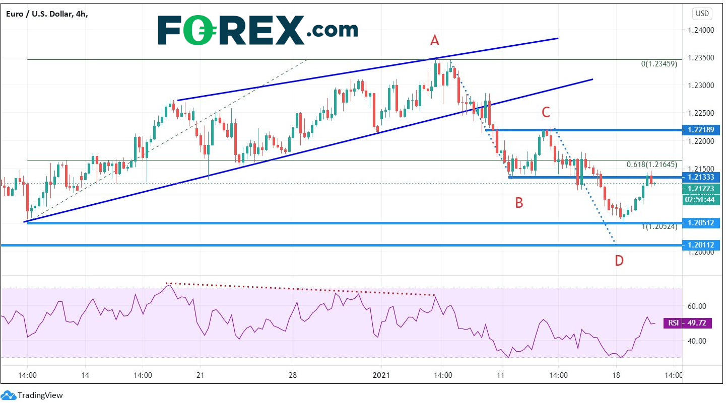 Chart analysis of EUR vs USD. Shows dovishness can't push USD lower.. Published in January 2021 by FOREX.com