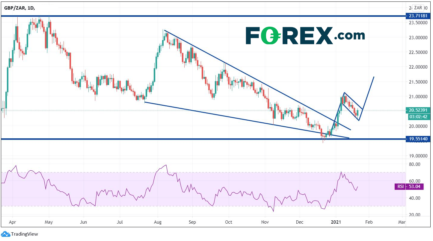 Chart analysis of GBP to ZAR. Published in January 2021 by FOREX.com