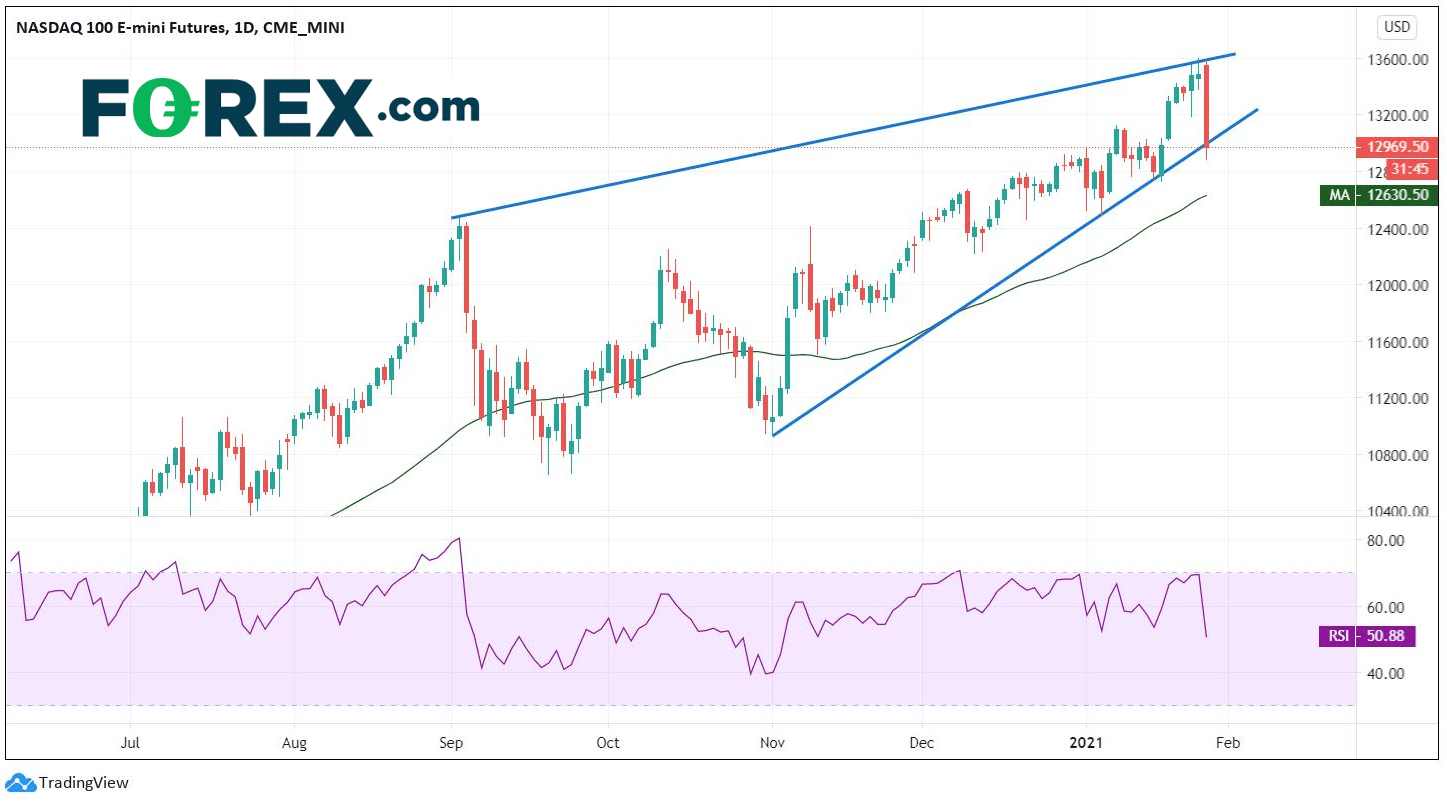 Market chart. Published in January 2021 by FOREX.com