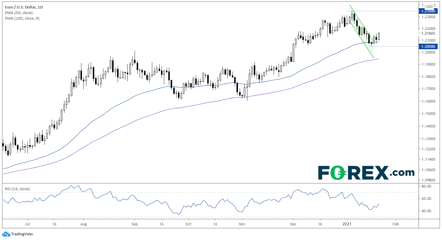Chart analysis shows FX EUR/USD. Published in January 2021 by FOREX.com
