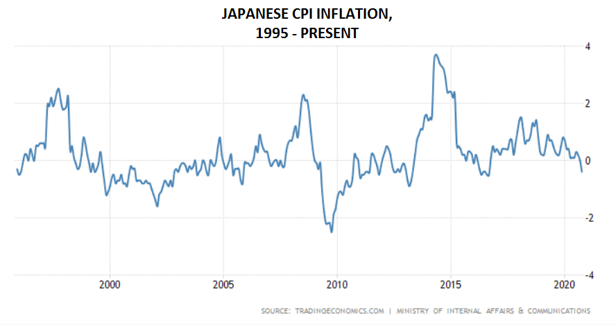 Market chart showing Japanese CPI inflation. Published in January 2021 From Trading Economics