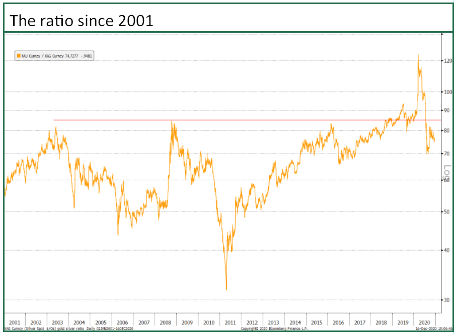 Chart analysing XAU Gold vs XAG Silver performance since 2000 Report. Published in January 2021 Source: Bloomberg