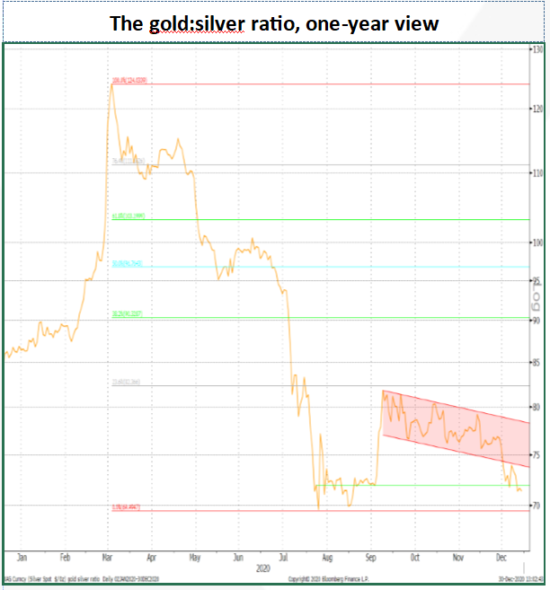 Chart shows the gold: silver ratio over 1 year. Published in January 2021 From Bloomberg