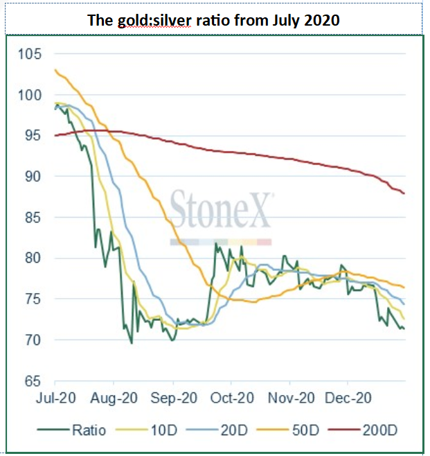 Chart shows the gold to silver ratio from July 2020. Published in January 2021 by StoneX