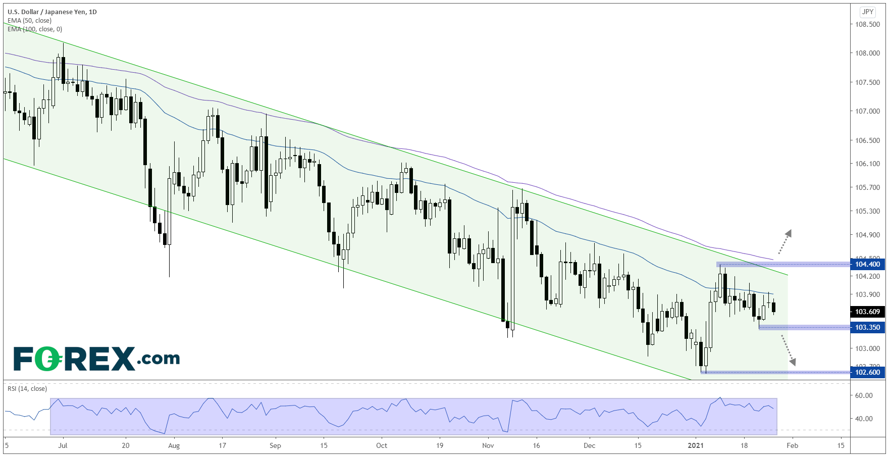 Market chart with bearish channel for USD to JPY. Published in January 2021 by FOREX.com