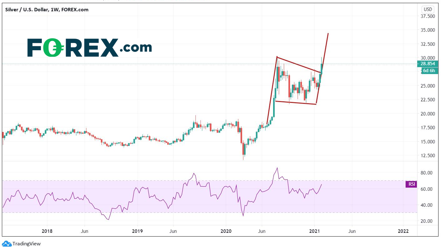 Chart analysis of Silver to USD. Published in February 2021 by FOREX.com