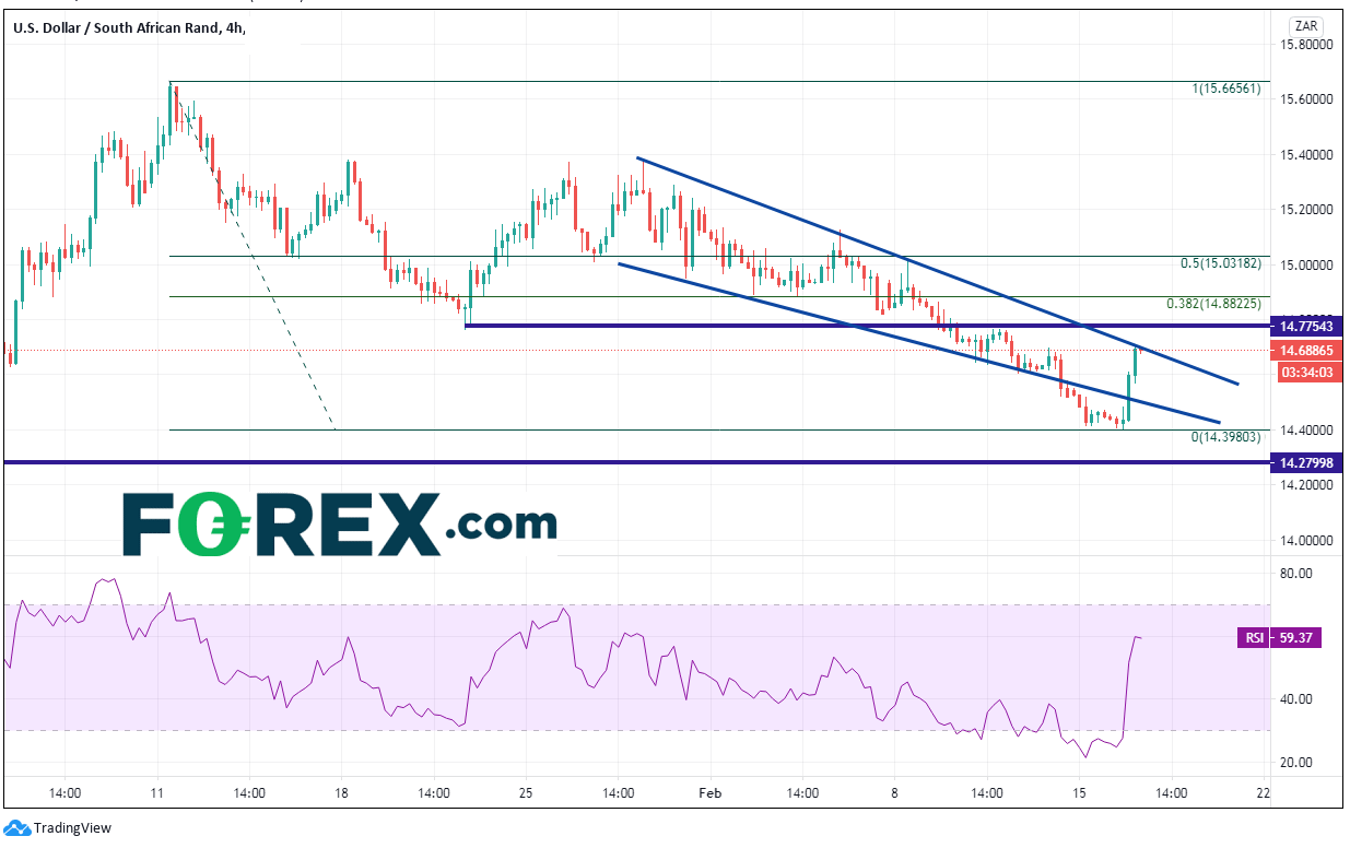 Chart analysis of US Dollar vs South African Rand. Published in February 2021 by FOREX.com