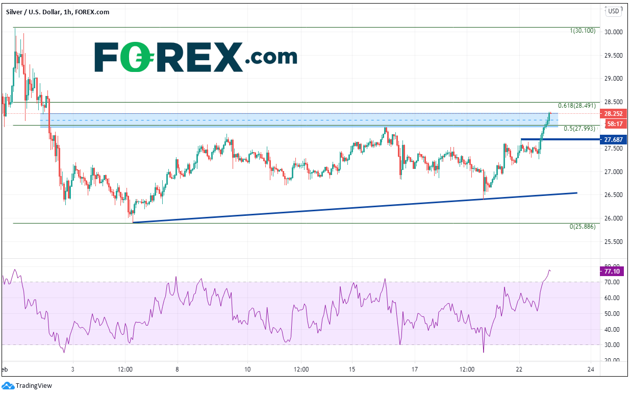 Chart analysis shows Silver Alert XAG vs USD On The Move Again. Published in February 2021 by FOREX.com