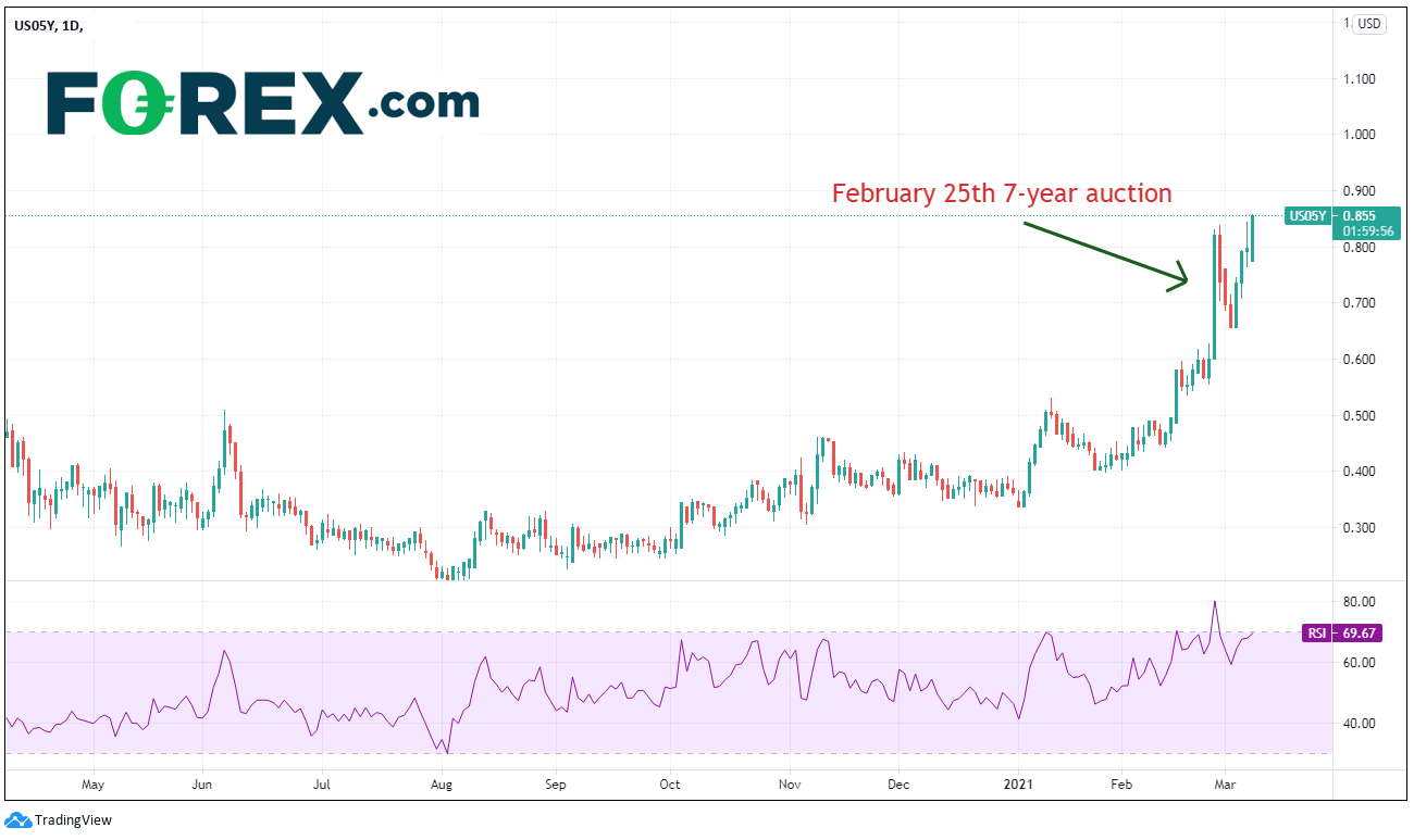 Market chart of US 5-year Yields. Published in March 2021 by FOREX.com