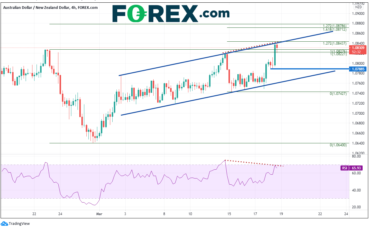 Chart analysis shows AUD vs NZD bearish channel. Published in March 2021 by FOREX.com