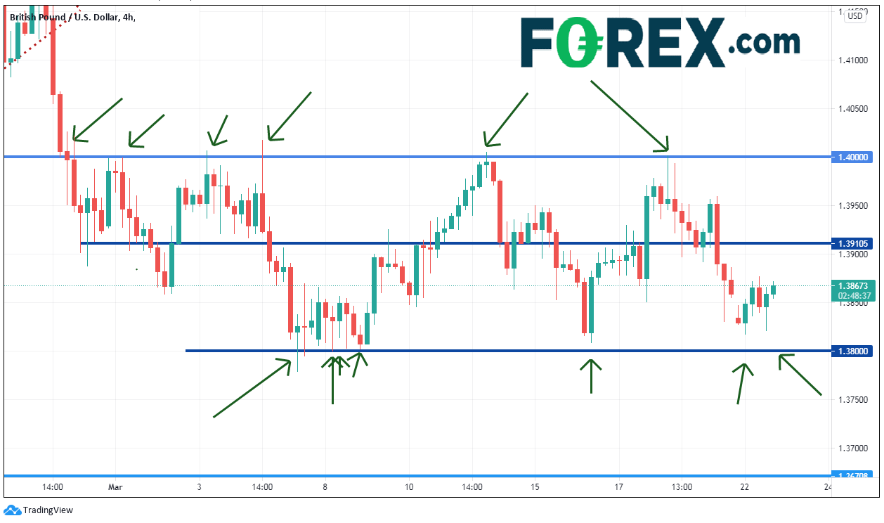 Chart analysis of GBP to USD. Published in March 2021 by FOREX.com