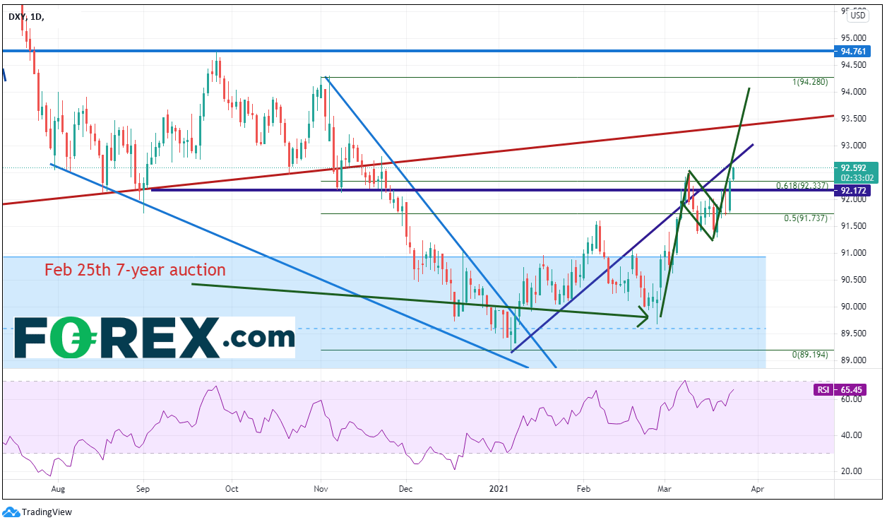 Market chart of DXY over 8 months with technical analysis ahead of US treasury auction. Published in March 2021 by FOREX.com