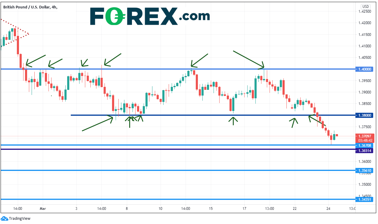 Chart analysis of GBP to USD. Published in March 2021 by FOREX.com